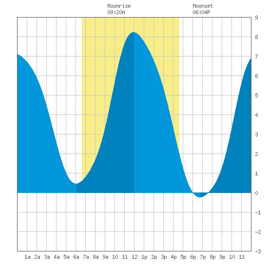 Throgs Neck tide chart for Wednesday, November 15, 2023