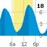 Throgs Neck tide chart for Saturday, November 18, 2023