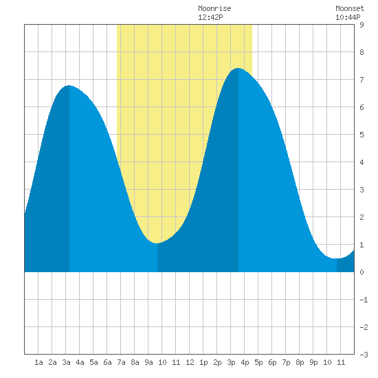 Throgs Neck tide chart for Sunday, November 19, 2023