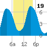 Throgs Neck tide chart for Sunday, November 19, 2023