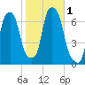 Throgs Neck tide chart for Wednesday, November 1, 2023