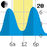 Throgs Neck tide chart for Monday, November 20, 2023