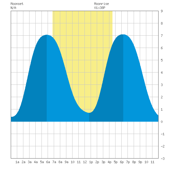 Throgs Neck tide chart for Tuesday, November 21, 2023