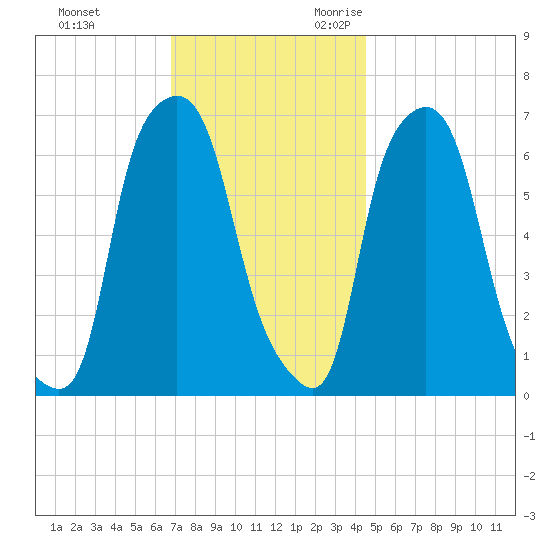 Throgs Neck tide chart for Wednesday, November 22, 2023