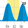 Throgs Neck tide chart for Wednesday, November 22, 2023