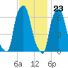 Throgs Neck tide chart for Thursday, November 23, 2023