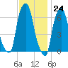 Throgs Neck tide chart for Friday, November 24, 2023