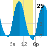 Throgs Neck tide chart for Saturday, November 25, 2023