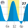 Throgs Neck tide chart for Monday, November 27, 2023