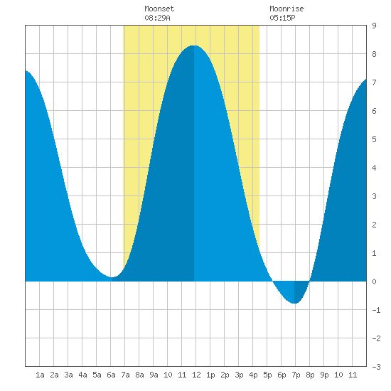 Throgs Neck tide chart for Tuesday, November 28, 2023
