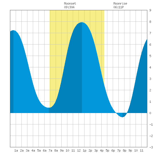 Throgs Neck tide chart for Wednesday, November 29, 2023