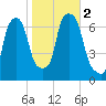 Throgs Neck tide chart for Thursday, November 2, 2023