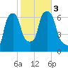Throgs Neck tide chart for Friday, November 3, 2023