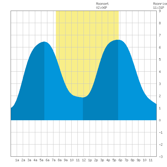 Throgs Neck tide chart for Saturday, November 4, 2023