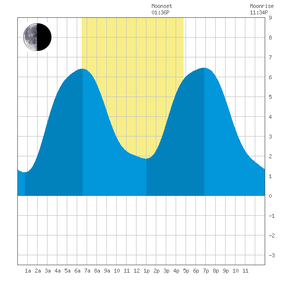Throgs Neck tide chart for Sunday, November 5, 2023