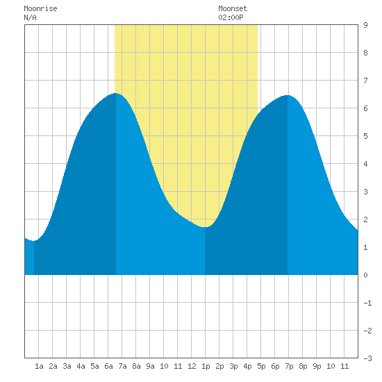 Throgs Neck tide chart for Monday, November 6, 2023