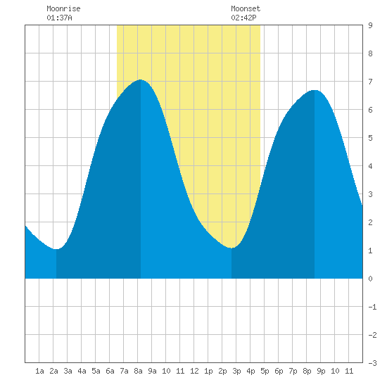 Throgs Neck tide chart for Wednesday, November 8, 2023