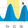 Throgs Neck tide chart for Thursday, November 9, 2023
