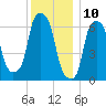 Throgs Neck tide chart for Sunday, December 10, 2023