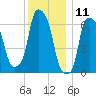 Throgs Neck tide chart for Monday, December 11, 2023