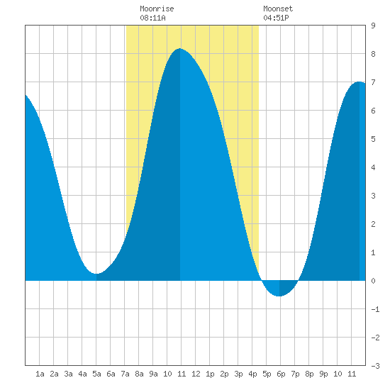 Throgs Neck tide chart for Wednesday, December 13, 2023