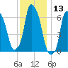 Throgs Neck tide chart for Wednesday, December 13, 2023