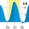 Throgs Neck tide chart for Thursday, December 14, 2023