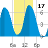 Throgs Neck tide chart for Sunday, December 17, 2023