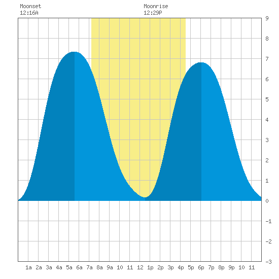 Throgs Neck tide chart for Wednesday, December 20, 2023