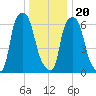 Throgs Neck tide chart for Wednesday, December 20, 2023