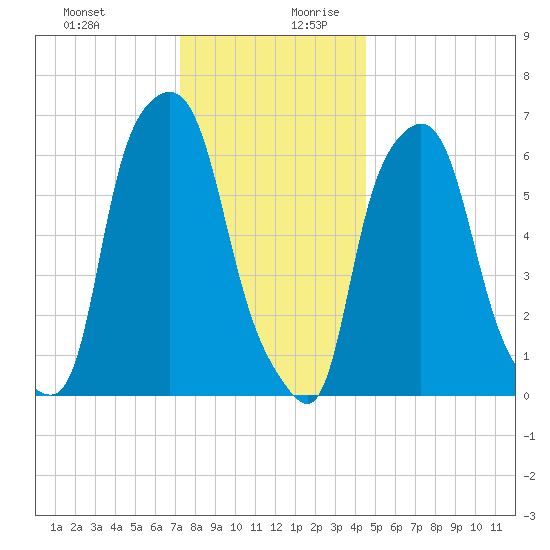 Throgs Neck tide chart for Thursday, December 21, 2023