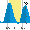 Throgs Neck tide chart for Friday, December 22, 2023