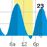 Throgs Neck tide chart for Saturday, December 23, 2023