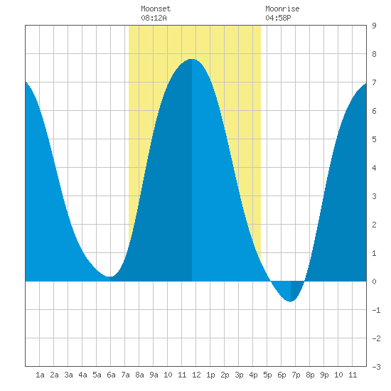 Throgs Neck tide chart for Wednesday, December 27, 2023