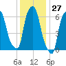 Throgs Neck tide chart for Wednesday, December 27, 2023