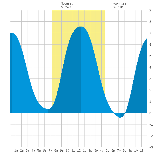 Throgs Neck tide chart for Thursday, December 28, 2023