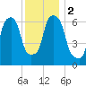 Throgs Neck tide chart for Saturday, December 2, 2023