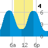 Throgs Neck tide chart for Monday, December 4, 2023