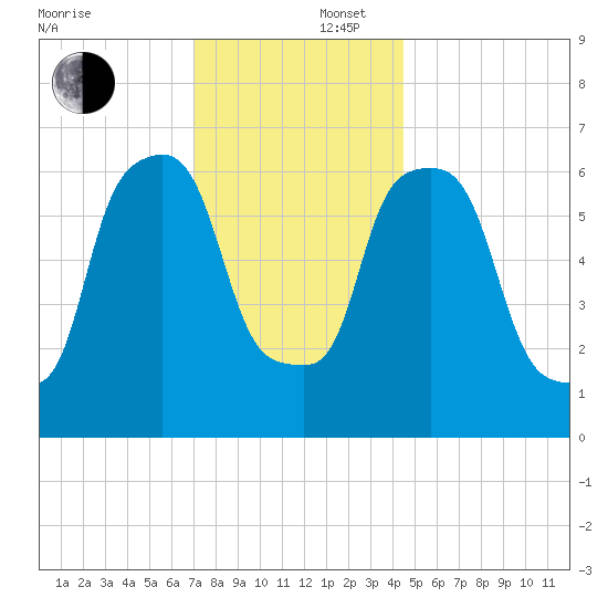 Throgs Neck tide chart for Tuesday, December 5, 2023