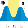 Throgs Neck tide chart for Tuesday, December 5, 2023