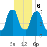 Throgs Neck tide chart for Wednesday, December 6, 2023