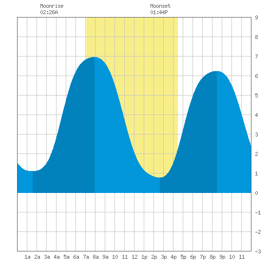 Throgs Neck tide chart for Friday, December 8, 2023