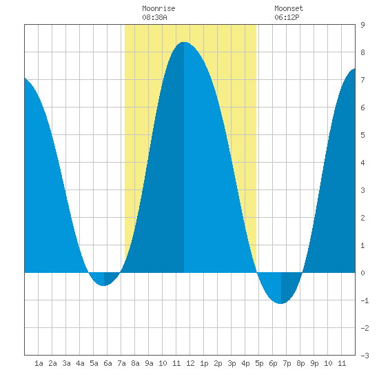 Throgs Neck tide chart for Friday, January 12, 2024