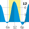 Throgs Neck tide chart for Friday, January 12, 2024