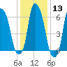 Throgs Neck tide chart for Saturday, January 13, 2024