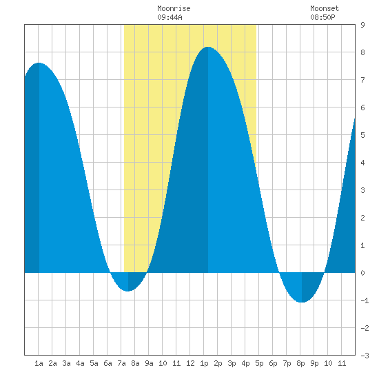 Throgs Neck tide chart for Sunday, January 14, 2024