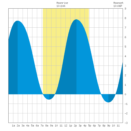 Throgs Neck tide chart for Monday, January 15, 2024