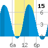 Throgs Neck tide chart for Monday, January 15, 2024