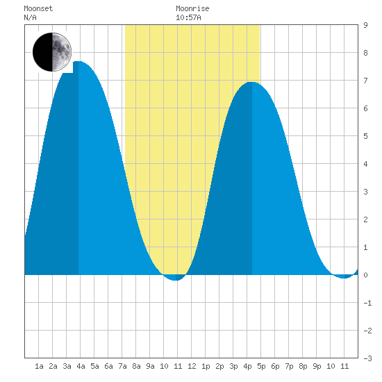 Throgs Neck tide chart for Wednesday, January 17, 2024