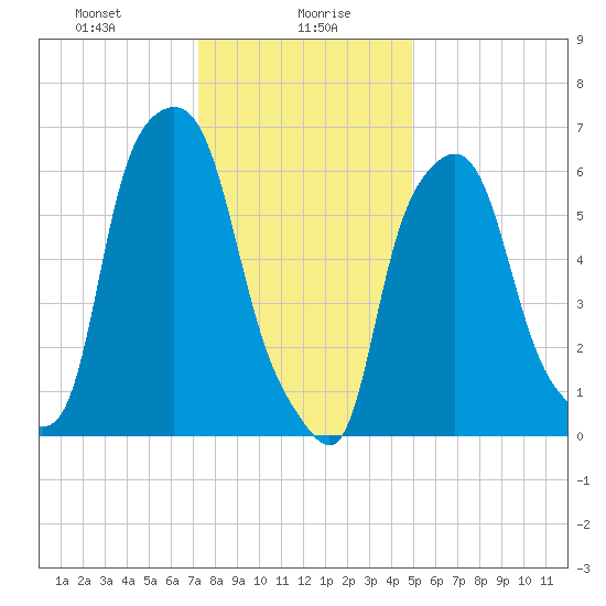 Throgs Neck tide chart for Friday, January 19, 2024